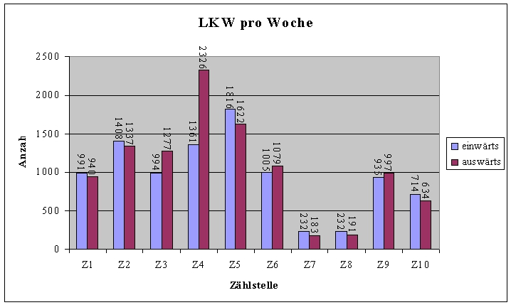 LKW pro Woche