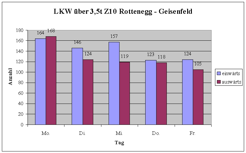 Z10 - Regg-Gei LKW