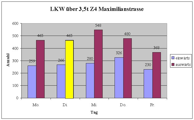 Z4 - Maximilianstraße LKW