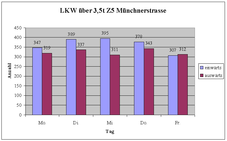 Z5 - Münchener Straße LKW