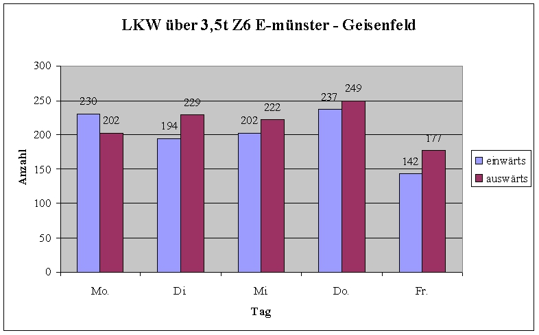 Z6 - Emünster-Gei LKW