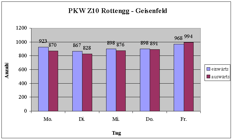 Z10 - Regg-Gei PKW