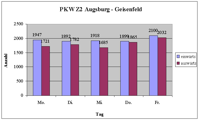 Z2 - Aug-Gei PKW