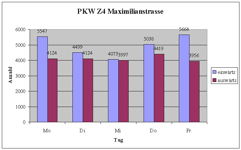 Z4 - Maximilianstraße PKW