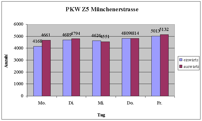 Z5 - Münchener Straße PKW