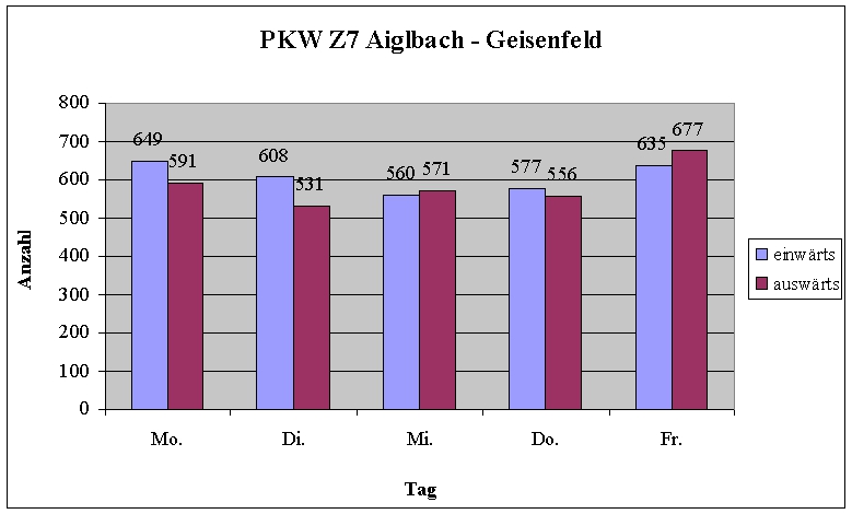 Z7 - Aigl-Gei PKW