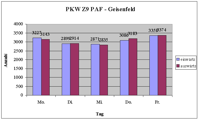 Z9 - PAF-Gei PKW